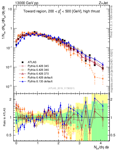 Plot of nch in 13000 GeV pp collisions