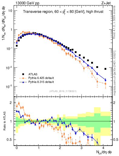 Plot of nch in 13000 GeV pp collisions