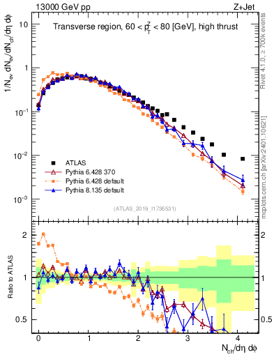 Plot of nch in 13000 GeV pp collisions