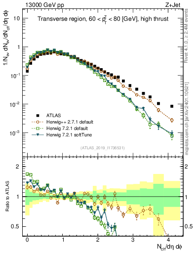 Plot of nch in 13000 GeV pp collisions