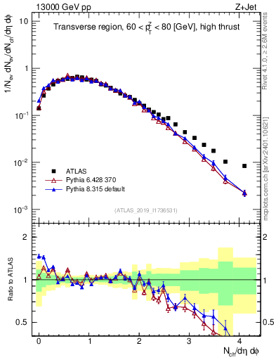 Plot of nch in 13000 GeV pp collisions