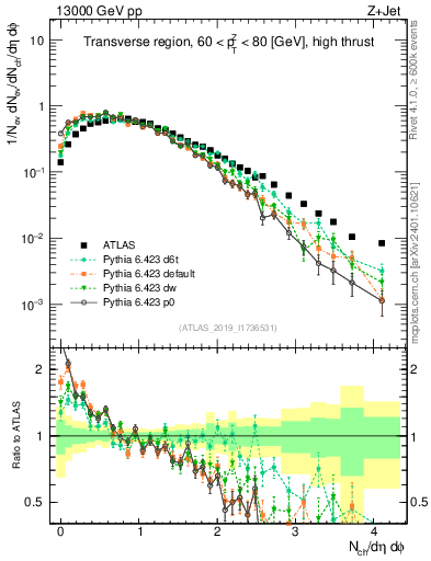 Plot of nch in 13000 GeV pp collisions