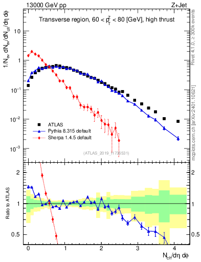 Plot of nch in 13000 GeV pp collisions