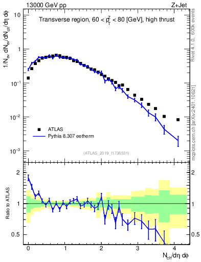 Plot of nch in 13000 GeV pp collisions