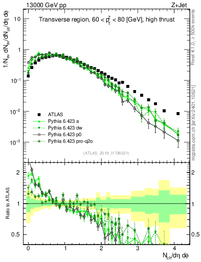 Plot of nch in 13000 GeV pp collisions