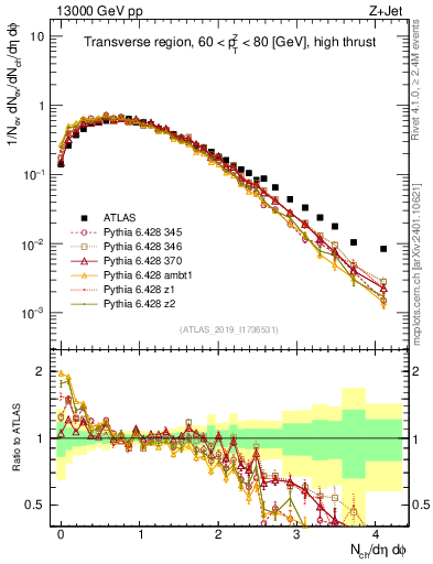 Plot of nch in 13000 GeV pp collisions