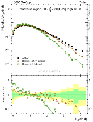 Plot of nch in 13000 GeV pp collisions