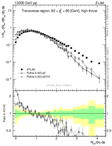 Plot of nch in 13000 GeV pp collisions