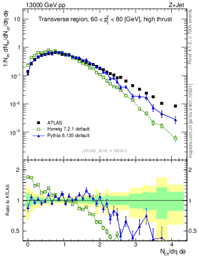 Plot of nch in 13000 GeV pp collisions