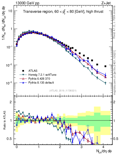 Plot of nch in 13000 GeV pp collisions