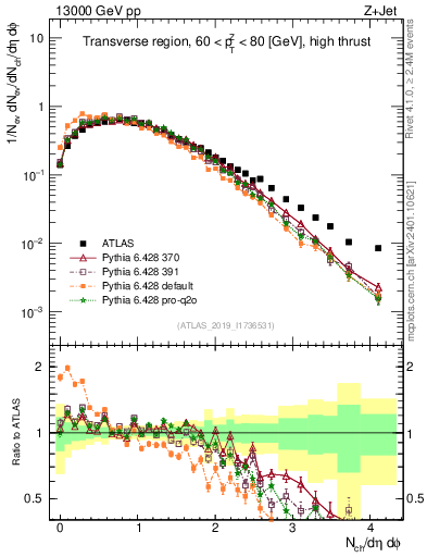 Plot of nch in 13000 GeV pp collisions