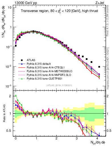 Plot of nch in 13000 GeV pp collisions