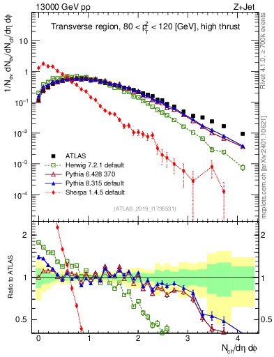 Plot of nch in 13000 GeV pp collisions