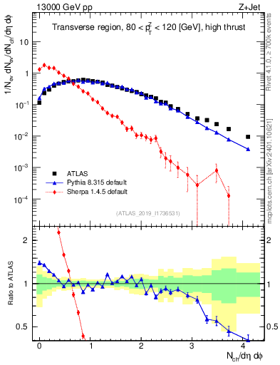 Plot of nch in 13000 GeV pp collisions