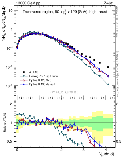 Plot of nch in 13000 GeV pp collisions