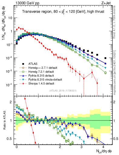 Plot of nch in 13000 GeV pp collisions