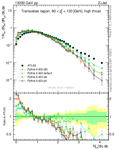 Plot of nch in 13000 GeV pp collisions