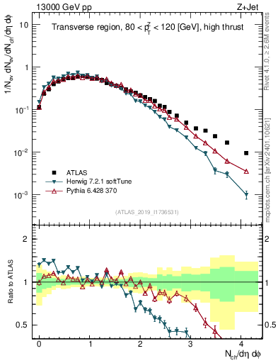 Plot of nch in 13000 GeV pp collisions