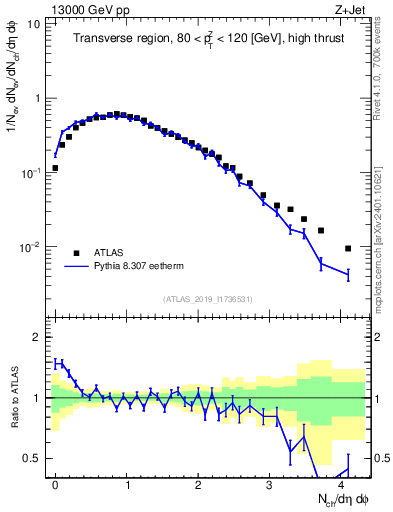 Plot of nch in 13000 GeV pp collisions