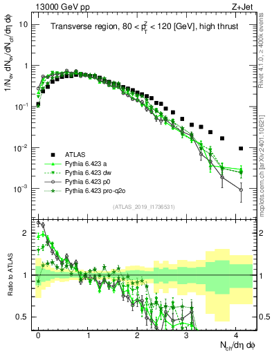 Plot of nch in 13000 GeV pp collisions