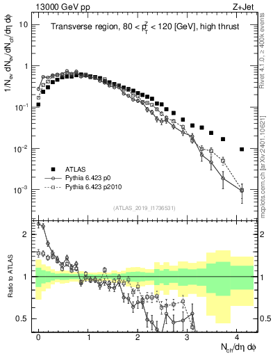 Plot of nch in 13000 GeV pp collisions