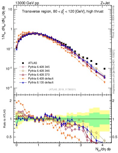 Plot of nch in 13000 GeV pp collisions
