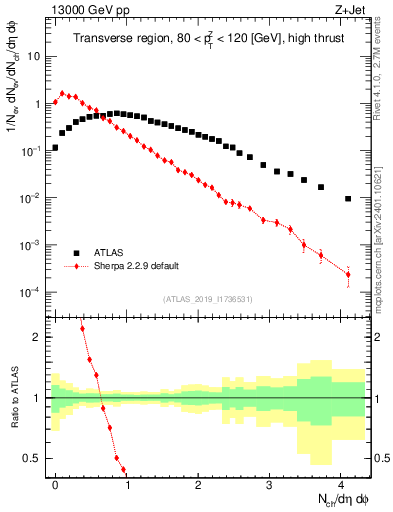 Plot of nch in 13000 GeV pp collisions
