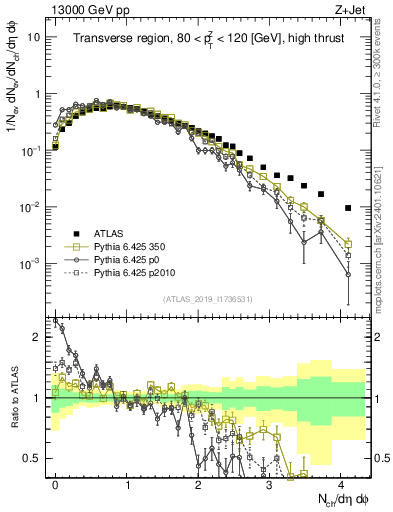 Plot of nch in 13000 GeV pp collisions