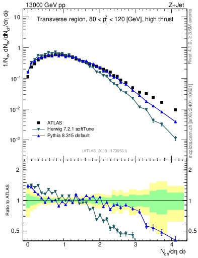 Plot of nch in 13000 GeV pp collisions