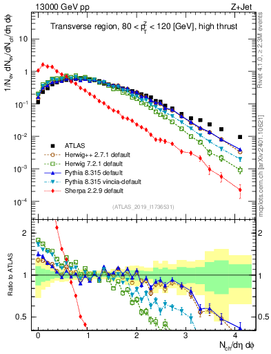 Plot of nch in 13000 GeV pp collisions