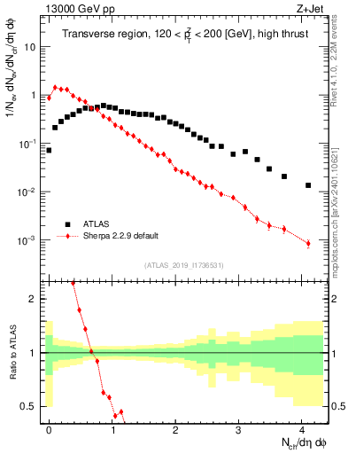 Plot of nch in 13000 GeV pp collisions
