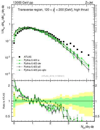 Plot of nch in 13000 GeV pp collisions