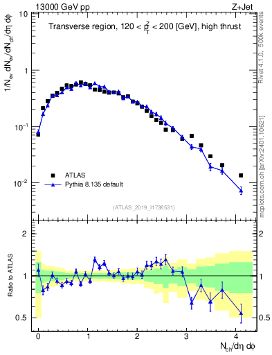 Plot of nch in 13000 GeV pp collisions