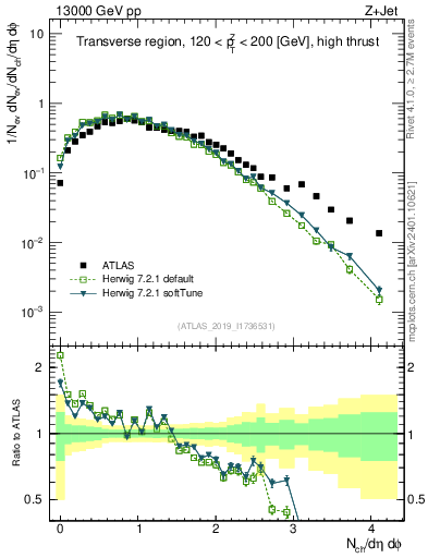 Plot of nch in 13000 GeV pp collisions