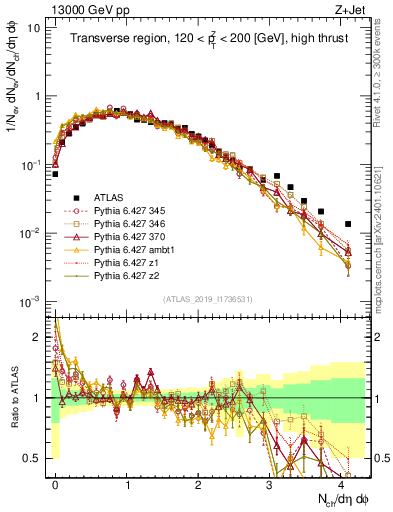 Plot of nch in 13000 GeV pp collisions