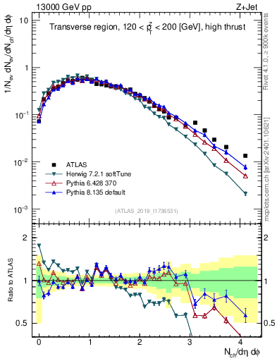 Plot of nch in 13000 GeV pp collisions
