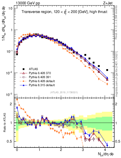 Plot of nch in 13000 GeV pp collisions