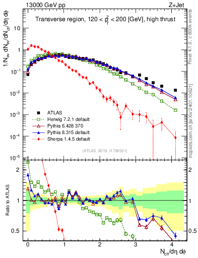 Plot of nch in 13000 GeV pp collisions