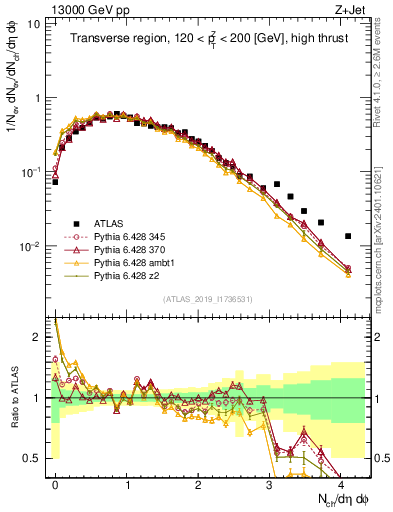 Plot of nch in 13000 GeV pp collisions