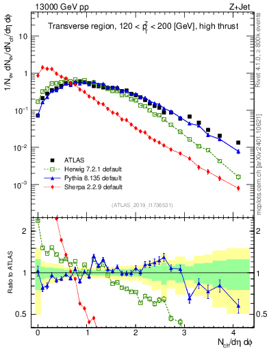 Plot of nch in 13000 GeV pp collisions