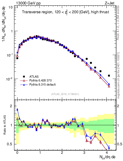 Plot of nch in 13000 GeV pp collisions