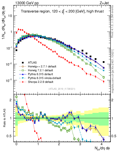 Plot of nch in 13000 GeV pp collisions