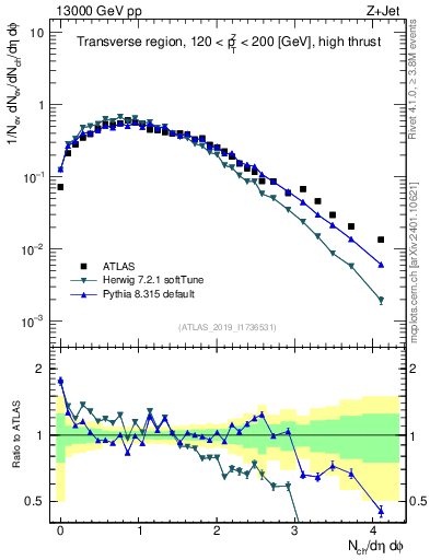 Plot of nch in 13000 GeV pp collisions