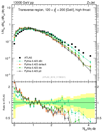 Plot of nch in 13000 GeV pp collisions