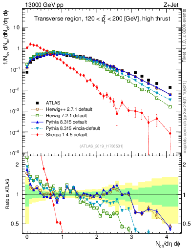 Plot of nch in 13000 GeV pp collisions