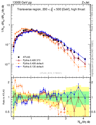 Plot of nch in 13000 GeV pp collisions