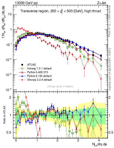 Plot of nch in 13000 GeV pp collisions