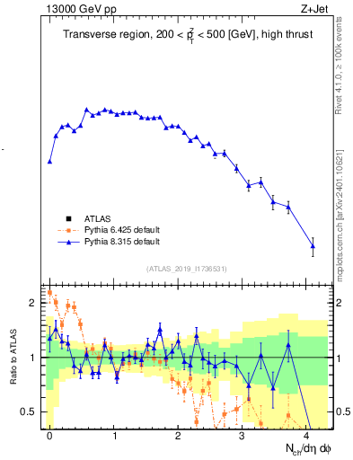 Plot of nch in 13000 GeV pp collisions
