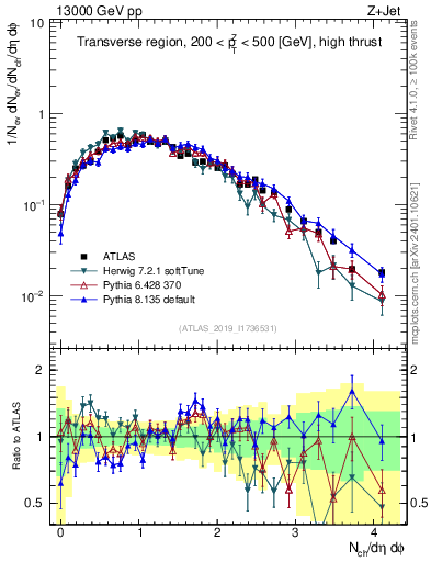Plot of nch in 13000 GeV pp collisions