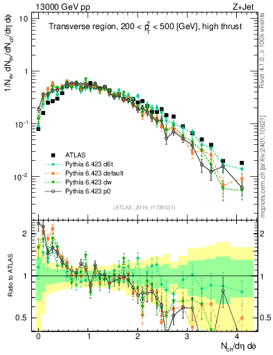 Plot of nch in 13000 GeV pp collisions